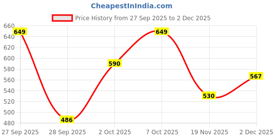 flipkart.com v comb Electrical Head Lice Comb Eggs Remover Hair V-Comb Vacuums Removed Machine v comb Price History Graph from 27 Sep 2025 to 2 Dec 2025