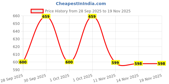 flipkart.com v comb FDA Registered Capture 4 Filter Trap Head Lice And Eggs Removed, Lice Comb v comb Price History Graph from 28 Sep 2025 to 18 Nov 2025