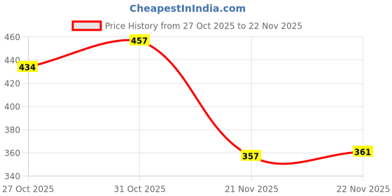 flipkart.com bresiyar V COMB-multicolor bresiyar Price History Graph from 27 Oct 2025 to 22 Nov 2025