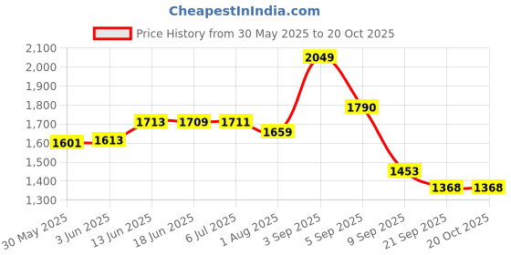flipkart.com subhag V Conceive Home Insemination KIT Sperm Kit subhag Price History Graph from 30 May 2025 to 17 Oct 2025