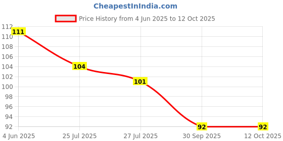 flipkart.com v creation Over The Door Hanger with 7 Hooks for Clothes Purses Towel Scarf Belt Hat etc. Metal Hanging Rack Organizer NO Hole Drilling Require Door Hanger v creation Price History Graph from 4 Jun 2025 to 11 Oct 2025