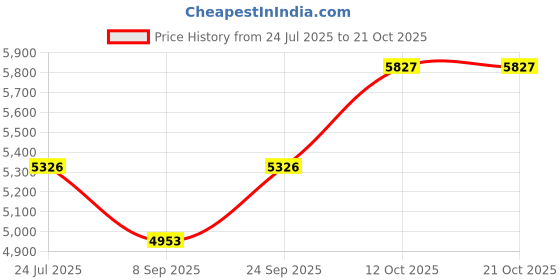 flipkart.com silverspot jewel v Decorative Showpiece-5.2 cm silverspot jewel Price History Graph from 24 Jul 2025 to 21 Oct 2025