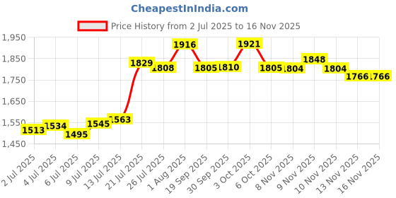 flipkart.com petstar V Diet Weight Management Metabolic & Motility Support Food for Dogs Chicken 2 kg Dry Adult, Senior Dog Food petstar Price History Graph from 2 Jul 2025 to 15 Nov 2025
