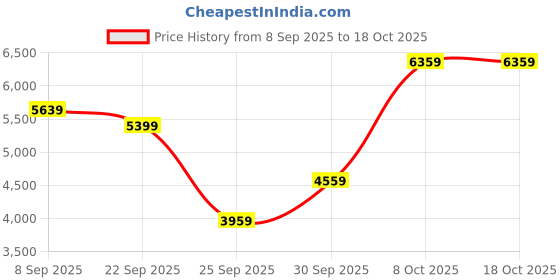 flipkart.com v dot by van heusen Men Printed Single Breasted Festive & Wedding Blazer v dot by van heusen Price History Graph from 8 Sep 2025 to 18 Oct 2025