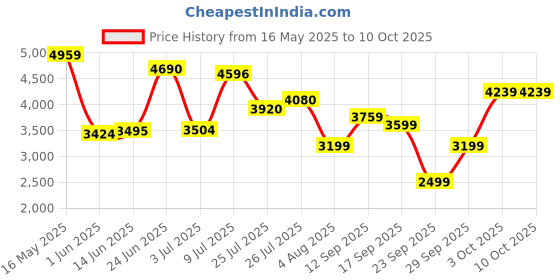 flipkart.com v dot by van heusen Men Solid Single Breasted Formal Blazer v dot by van heusen Price History Graph from 16 May 2025 to 10 Oct 2025