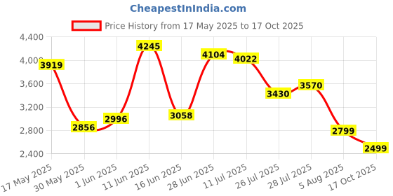 flipkart.com v dot by van heusen Men Solid Single Breasted Formal Blazer v dot by van heusen Price History Graph from 17 May 2025 to 17 Oct 2025