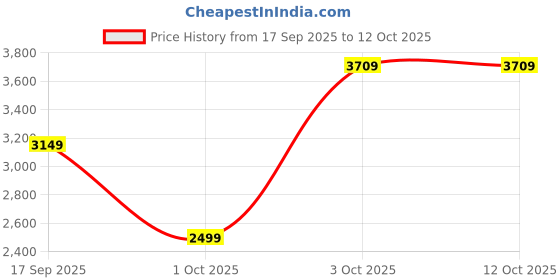flipkart.com v dot by van heusen Men Solid Single Breasted Formal Blazer v dot by van heusen Price History Graph from 17 Sep 2025 to 11 Oct 2025