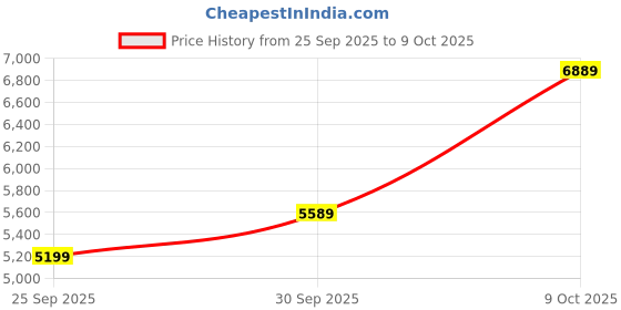 flipkart.com v dot by van heusen Men Suit Solid Suit v dot by van heusen Price History Graph from 25 Sep 2025 to 9 Oct 2025