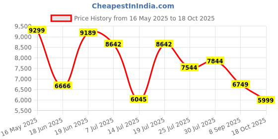 flipkart.com v dot by van heusen Men Suit Textured Suit v dot by van heusen Price History Graph from 16 May 2025 to 18 Oct 2025