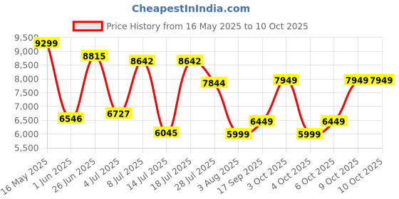 flipkart.com v dot by van heusen Men Three piece suit Checkered Suit v dot by van heusen Price History Graph from 16 May 2025 to 10 Oct 2025