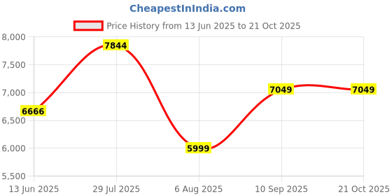 flipkart.com v dot by van heusen Men Three piece suit Checkered Suit v dot by van heusen Price History Graph from 13 Jun 2025 to 20 Oct 2025