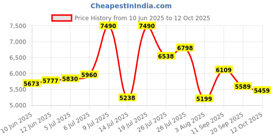 flipkart.com v dot by van heusen Men Three Piece Suit Textured Suit v dot by van heusen Price History Graph from 10 Jun 2025 to 12 Oct 2025