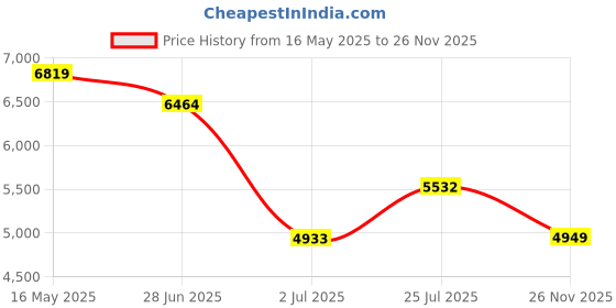 flipkart.com v dot by van heusen Men Two Piece Suit Textured Suit v dot by van heusen Price History Graph from 16 May 2025 to 26 Nov 2025