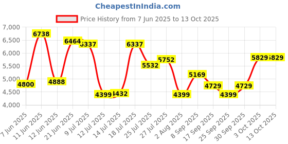 flipkart.com v dot by van heusen Men Two Piece Suit Textured Suit v dot by van heusen Price History Graph from 7 Jun 2025 to 12 Oct 2025