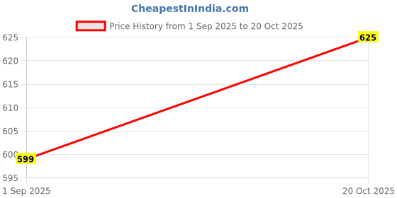 flipkart.com v enterprise gwalior Tumbler 8 Stainless Steel Tumbler v enterprise gwalior Price History Graph from 1 Sep 2025 to 20 Oct 2025