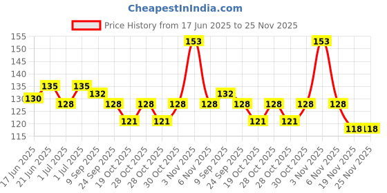 flipkart.com v enterprises Bounce Moon Ball For Kids Super Bouncing Meteor Space Rubber Ball v enterprises Price History Graph from 17 Jun 2025 to 24 Nov 2025