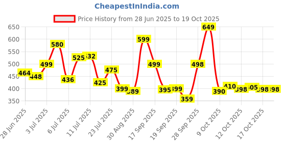 flipkart.com v enterprises by trendraft Mixer and Grinder Electric Vegetable & Fruit Grater & Slicer v enterprises by trendraft Price History Graph from 28 Jun 2025 to 18 Oct 2025