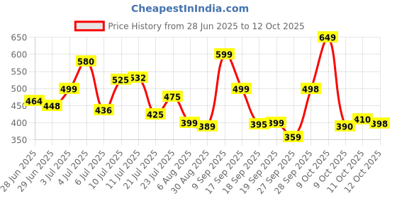 flipkart.com v enterprises by v21® Mixer and Grinder Electric Vegetable & Fruit Grater & Slicer v enterprises by v21® Price History Graph from 28 Jun 2025 to 11 Oct 2025