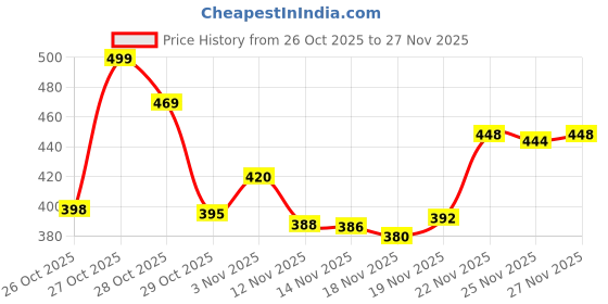 flipkart.com v enterprises Mixer and Grinder Electric Vegetable & Fruit Grater & Slicer v enterprises Price History Graph from 26 Oct 2025 to 27 Nov 2025