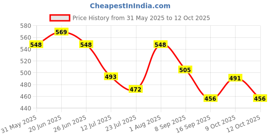 flipkart.com v enterprises Musical Toy for Kids 360 Degree Rotating Dancing Boy Doll Toy v enterprises Price History Graph from 31 May 2025 to 12 Oct 2025