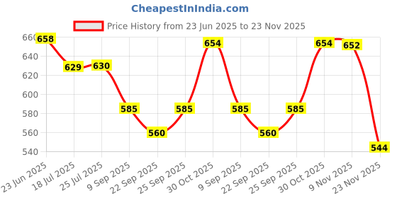 flipkart.com v enterprises Pocket Size Lighter Watch_Black Popular USB Watch Lighter Pocket Lighter v enterprises Price History Graph from 23 Jun 2025 to 23 Nov 2025