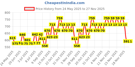 flipkart.com v enterprises Pocket Size Lighter Watch_Brown Popular USB Watch Lighter Pocket Lighter v enterprises Price History Graph from 24 May 2025 to 27 Nov 2025