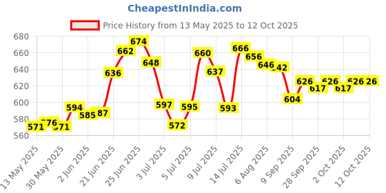 flipkart.com v enterprises Rechargeable Watch USB Cigarette Watch Visit Website www.myfirstdot.com Pocket Lighter v enterprises Price History Graph from 13 May 2025 to 12 Oct 2025