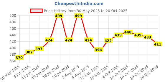 flipkart.com v etail Reusable Men Urine Bag Urine Bag v etail Price History Graph from 30 May 2025 to 19 Oct 2025