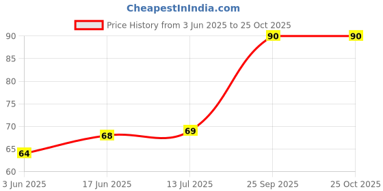 flipkart.com amaco V for Black mask and( joker) anonymous white face mask & plastic face party mask Party Mask amaco Price History Graph from 3 Jun 2025 to 25 Oct 2025
