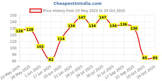 flipkart.com fancy steps V for Vendetta Comic Face Anonymous Guy Fawkes Party Mask fancy steps Price History Graph from 23 May 2025 to 29 Oct 2025