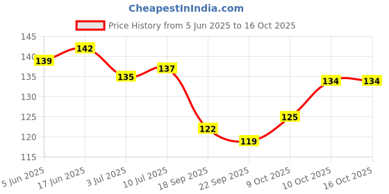 flipkart.com rangbaaz enterprises V for Vendetta Comic Face Anonymous (Red,Black) Gift Set Party Mask (Red,Black Pack of 2) Party Mask rangbaaz enterprises Price History Graph from 5 Jun 2025 to 16 Oct 2025