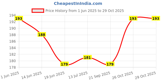 flipkart.com yubirth v for vendetta solid stylish party mask pack of 3 Party Mask yubirth Price History Graph from 1 Jun 2025 to 29 Oct 2025