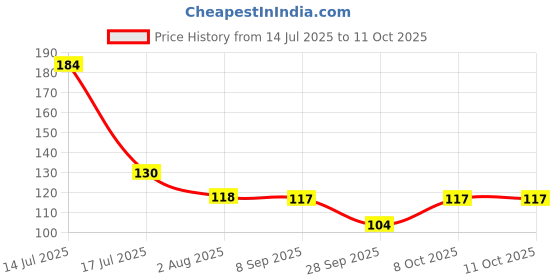 flipkart.com driddle v-glow intimate whitening and lightening cream Intimate Cream driddle Price History Graph from 14 Jul 2025 to 10 Oct 2025