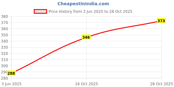 flipkart.com v golly jolly nx King Of Wild Anilas Lion 49 - 22 cm v golly jolly nx Price History Graph from 3 Jun 2025 to 28 Oct 2025