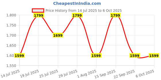 flipkart.com v-guard 1200 W Induction Cooktop Push Button v-guard Price History Graph from 14 Jul 2025 to 6 Oct 2025
