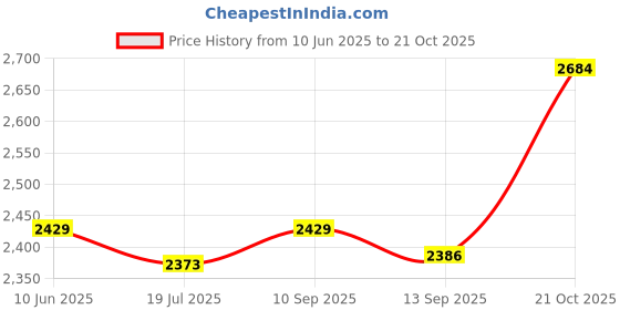 flipkart.com v-guard 1400 W Induction Cooktop Push Button v-guard Price History Graph from 10 Jun 2025 to 21 Oct 2025