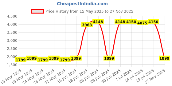 flipkart.com v-guard 1400 W Induction Cooktop Push Button v-guard Price History Graph from 15 May 2025 to 27 Nov 2025