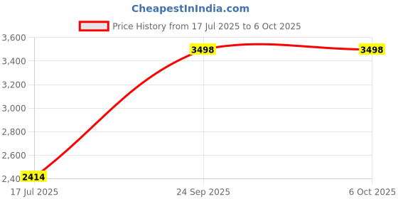 flipkart.com v-guard 1400 W Induction Cooktop Push Button v-guard Price History Graph from 17 Jul 2025 to 5 Oct 2025