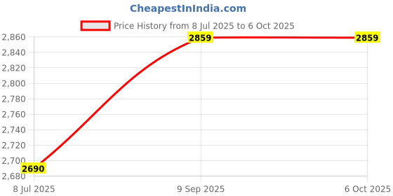 flipkart.com v-guard 1400 W Induction Cooktop Push Button v-guard Price History Graph from 8 Jul 2025 to 6 Oct 2025