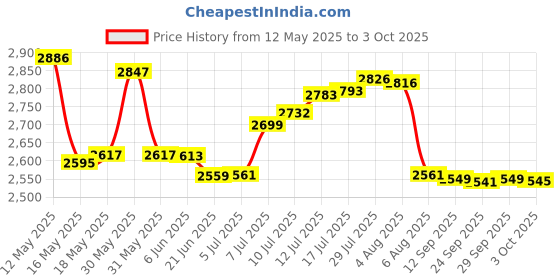flipkart.com v-guard 1600 W Induction Cooktop Push Button v-guard Price History Graph from 12 May 2025 to 3 Oct 2025