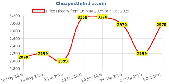 flipkart.com v-guard 1600 W Induction Cooktop Push Button v-guard Price History Graph from 16 May 2025 to 5 Oct 2025