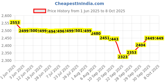 flipkart.com v-guard 1600 W Induction Cooktop Push Button v-guard Price History Graph from 1 Jun 2025 to 6 Oct 2025