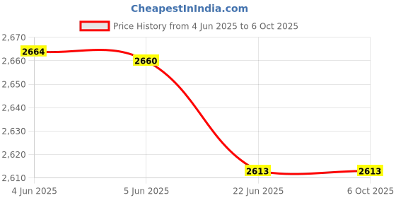 flipkart.com v-guard 1600 W Induction Cooktop Push Button v-guard Price History Graph from 4 Jun 2025 to 5 Oct 2025