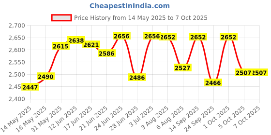 flipkart.com v-guard 1600 W Induction Cooktop Push Button v-guard Price History Graph from 14 May 2025 to 5 Oct 2025