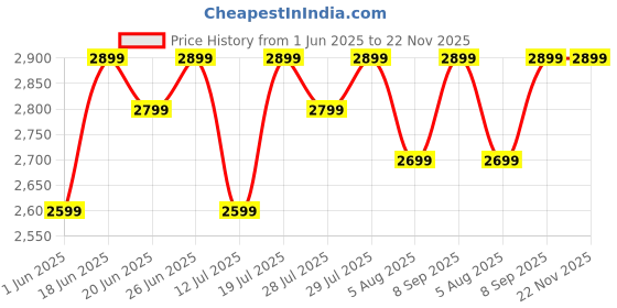 flipkart.com v-guard 1600 W Induction Cooktop Touch Panel v-guard Price History Graph from 1 Jun 2025 to 22 Nov 2025