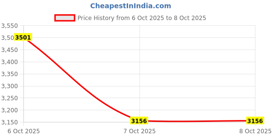 flipkart.com v-guard 1600 W Induction Cooktop Touch Panel v-guard Price History Graph from 6 Oct 2025 to 7 Oct 2025
