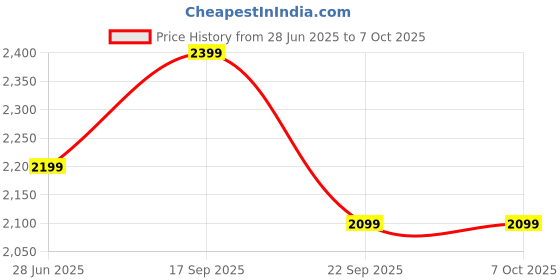 flipkart.com v-guard 1800 W Induction Cooktop Push Button v-guard Price History Graph from 28 Jun 2025 to 6 Oct 2025