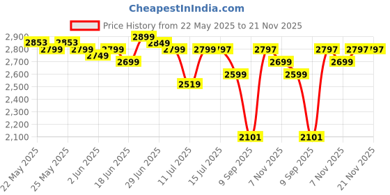 flipkart.com v-guard 1800 W Induction Cooktop Push Button v-guard Price History Graph from 22 May 2025 to 21 Nov 2025