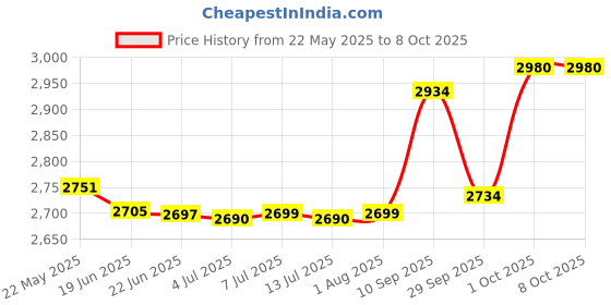 flipkart.com v-guard 1800 W Induction Cooktop Push Button v-guard Price History Graph from 22 May 2025 to 8 Oct 2025