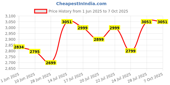 flipkart.com v-guard 1800 W Induction Cooktop Push Button v-guard Price History Graph from 1 Jun 2025 to 6 Oct 2025